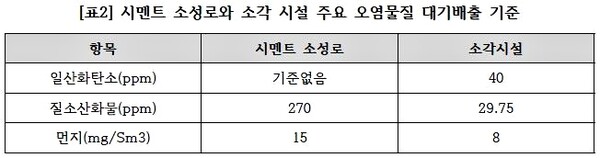 소비자주권, “시멘트소성로 오염원 대기배출 특혜 중단하라”